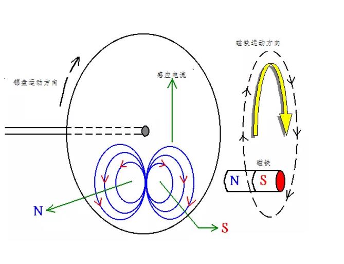 電機(jī)如何從楞次定律到反電動(dòng)勢(shì)來(lái)實(shí)現(xiàn)了的運(yùn)轉(zhuǎn)? 電機(jī)如何從楞次定律到反電動(dòng)勢(shì)來(lái)實(shí)現(xiàn)了的運(yùn)轉(zhuǎn)?