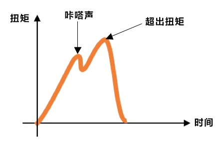 力矩、扭矩和轉矩一樣嗎 力矩、扭矩和轉矩一樣嗎